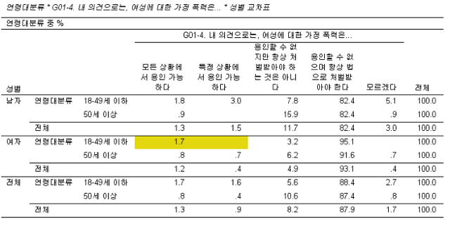 한국사람연구원 · 한국리서치의 웹실험조사 결과 : B그룹 512명( 유로바로미터조사 방식 "여성에 대한 가정 폭력(domestic violence against women)을 당신은…" 자료: 한국사람연구원 · 한국리서치(2024년 8월23일-8월26일, 전국 1,000명 웹실험조사)