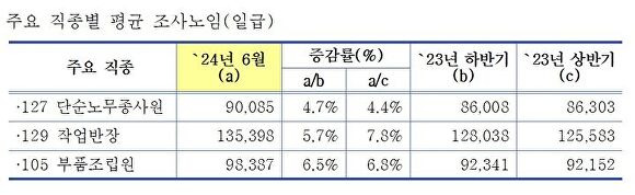 중소기업중앙회가 26일 발표한 주요 직종별 평균 조사노임(일급) 현황. [사진=중소기업중앙회]