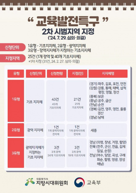 ▲ 교육발전특구 2차 시범지역 발표 [지방시대위원회·교육부 제공]