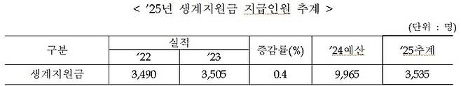 국가보훈부가 추계한 2025년도 생계지원금 지급 인원. 생계지원금 지급 대상은 2022년 3490명→2023년 3505명→2024년 9965명으로 증가 추세를 보이다가, 내년도 추계에선 3535명으로 급격히 줄어들었다. 김용만 민주당 의원실 제공