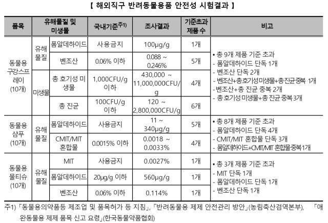 한국소비자원 제공