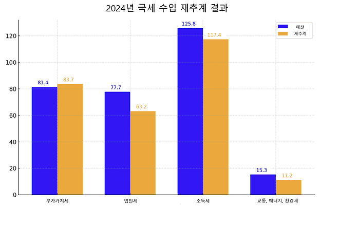 2024년 국세 수입 재추계 결과