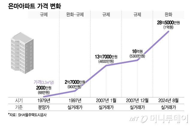 은마아파트 가격 변화/그래픽=이지혜