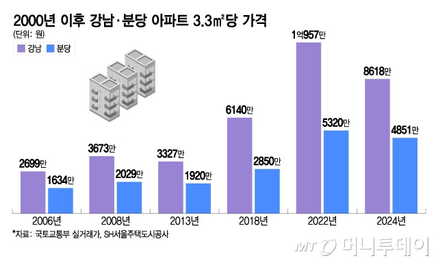 2000년 이후 강남·분당 아파트 3/그래픽=이지혜