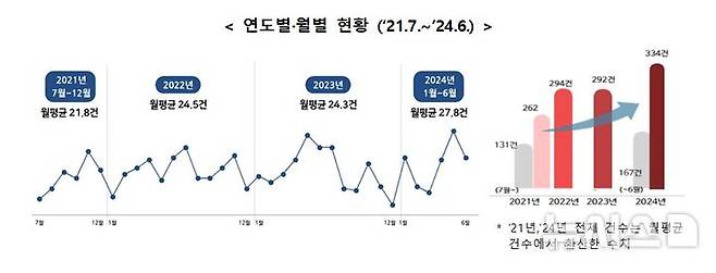 [서울=뉴시스]최근 3년간 골프장 예약·이용 관련 불만 민원이 꾸준히 상승세를 보이는 것으로 나타났다.(사진=국민권익위원회 제공) 2024.09.26.