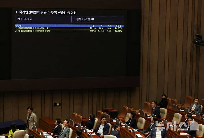 [서울=뉴시스] 고승민 기자 = 26일 서울 여의도 국회에서 열린 제418회국회(정기회) 제9차 본회의에서 국가인권위원회 한석훈 위원 선출안이 부결되는 투표결과가 나오자 국민의힘 의원들이 당황하고 있다. 2024.09.26. kkssmm99@newsis.com