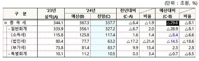 2024년 국세수입 재추계 결과