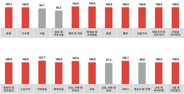 전월 대비 10월 광고경기전망지수(KAI) - 업종별 [코바코 제공. 재판매 및 DB 금지]