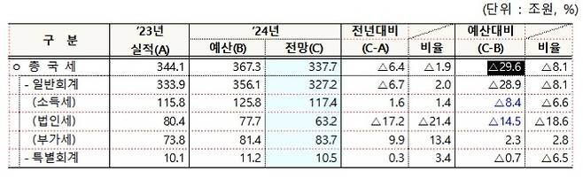 2024년 국세수입 재추계 결과 [출처: 기획재정부 보도자료]