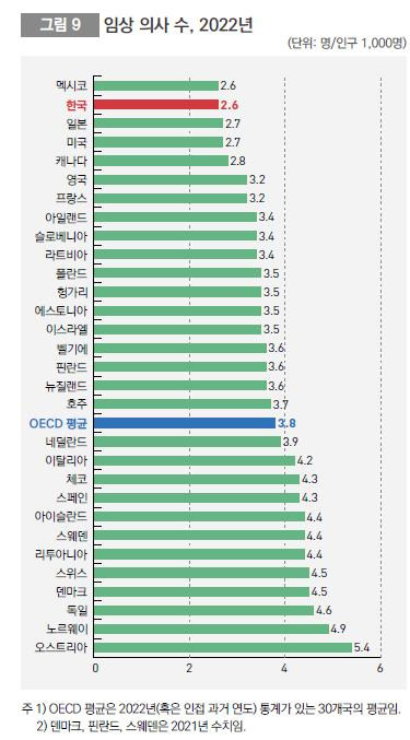 OECD 보건의료통계 [보건복지부 제공]