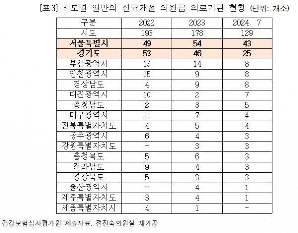 시도별 일반의 신규개설 의원급 의료기관 현황. ⓒ전진숙 의원실