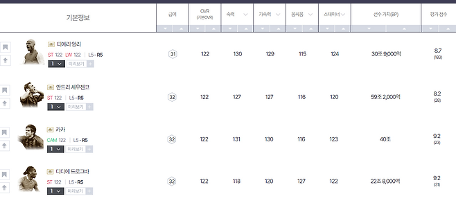 122의 능력치를 가진 FC 스피어 선수들(사진='FC 온라인' 홈페이지).