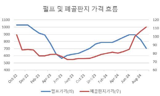 (단위= 달러/t(펄프), 원/㎏(폐골판지), 자료=산업통상자원부)