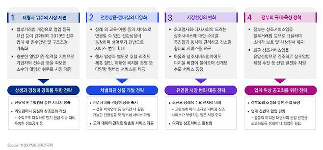 상조 3.0 시대의 변화와 전략 수립 방향 (표=삼정KPMG)