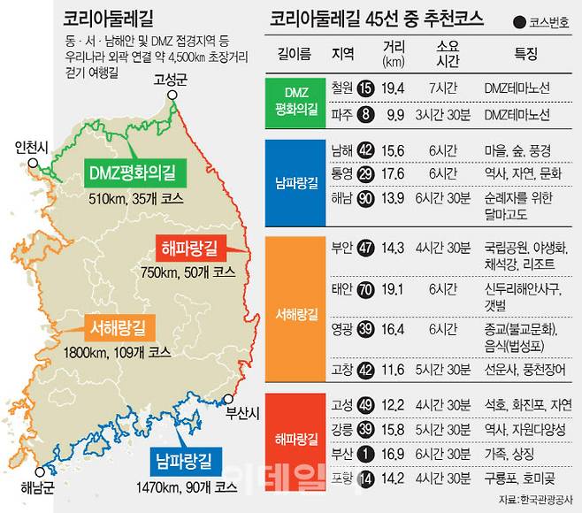 코리아둘레길과 한국관광공사가 선정한 추천코스 (이데일리 문승용 기자)