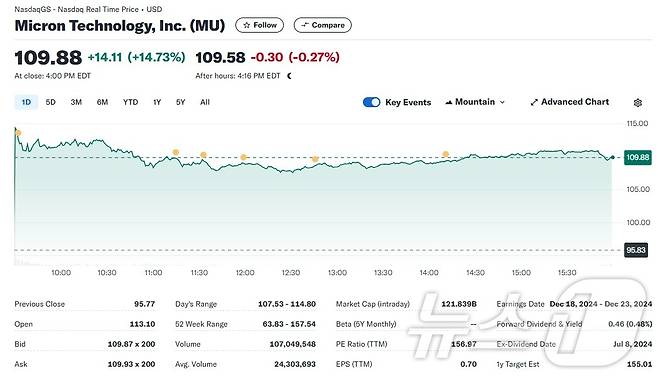 마이크론 일일 주가추이 - 야후 파이낸스 갈무리