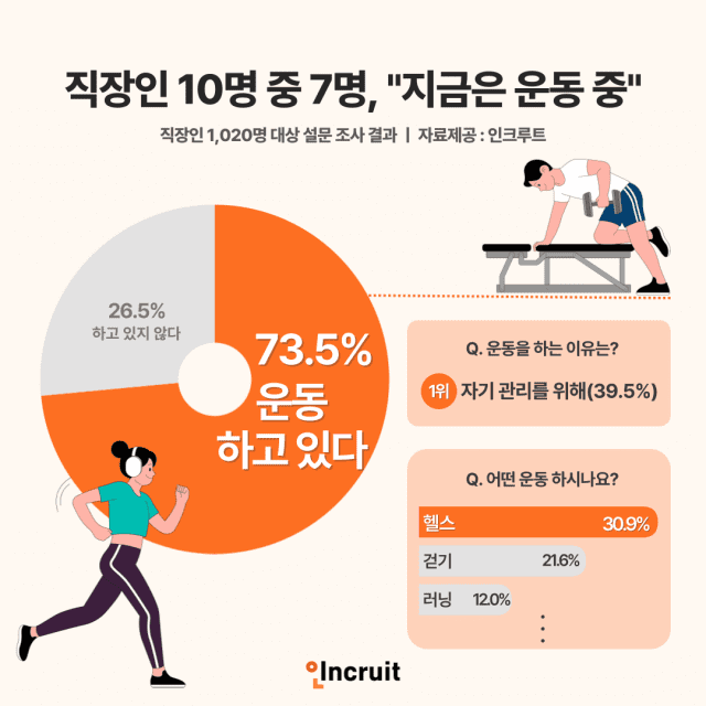 인크루트 설문조사 직장인 10명 중 7명 ”지금은 운동 중”