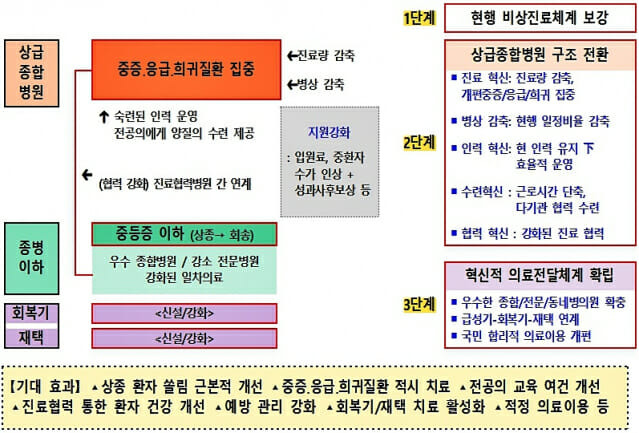 상급종합병원 구조전환 지원사업(제공=보건복지부)