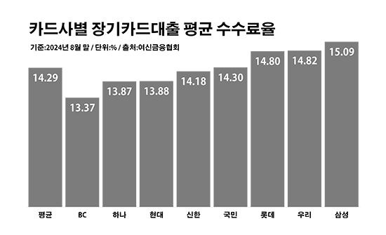 카드사별 장기카드대출 평균 수수료율. ⓒ데일리안 부광우 기자