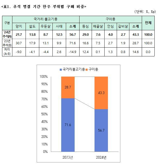 추석 명절 기간 한우 부위별 구매 비중. ⓒ축산물품질평가원