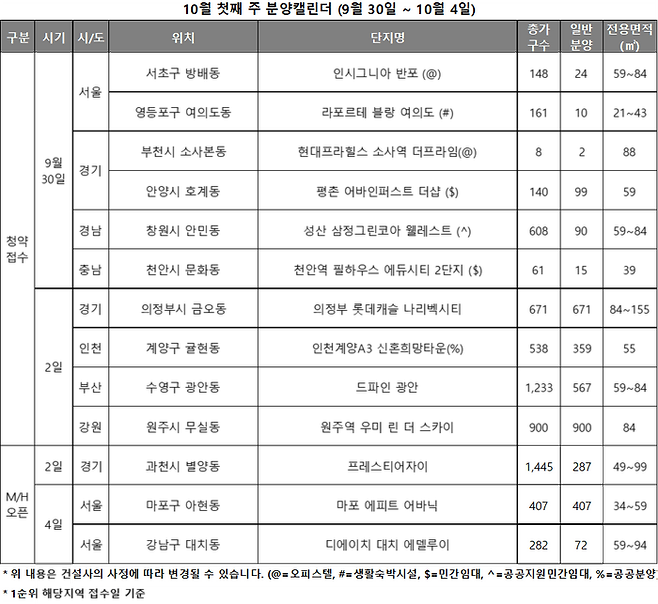 모델하우스 오픈 예정은 3곳이며 당첨자 발표는 6곳, 정당 계약 6곳이 예정돼 있다.ⓒ리얼투데이