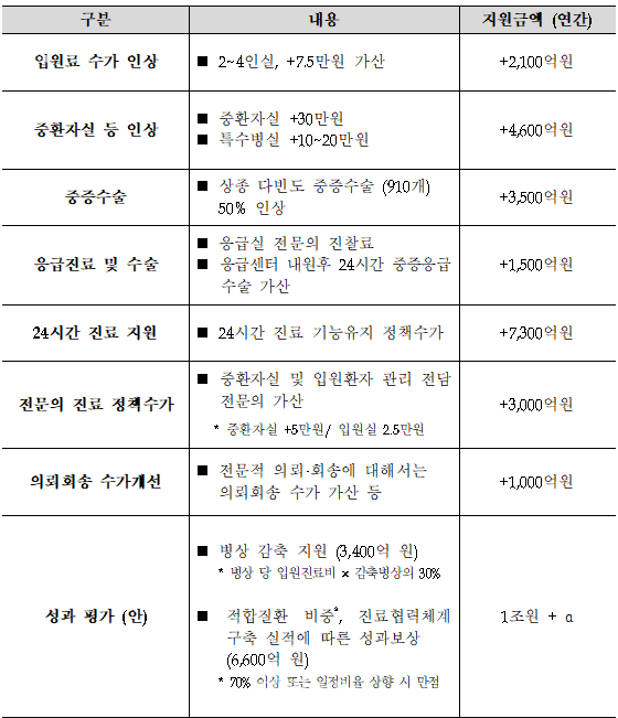 상종 구조전환 지원 내용. ⓒ보건복지부