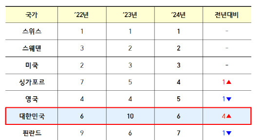 <2024년 글로벌 혁신지수(GII) 상위 국가>