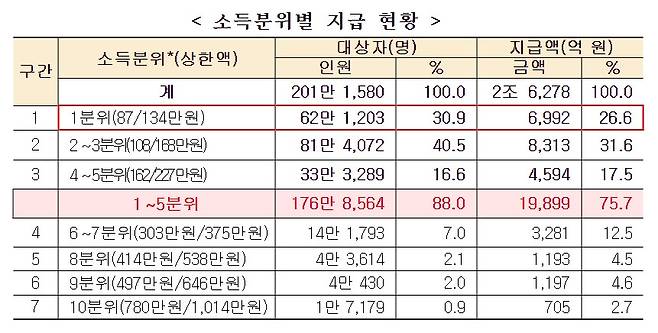 소득부위별 지급 현황.(출처=보건복지부 보도자료) 