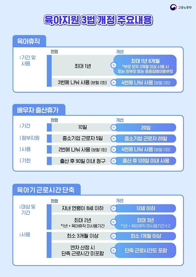 육아지원 3법 개정 주요내용Ⅰ.(제공=고용노동부)