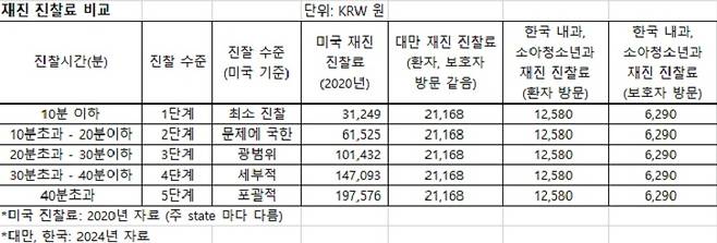 미국, 대만, 한국의 재진 진찰료 비교, 한국의 진찰료 저수가는 매우 심각함.