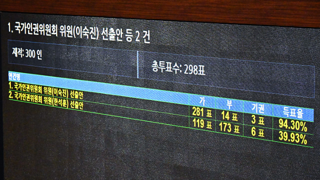 26일 국회 본회의 첫 번째 안건으로 상정된 한석훈 국가인권위원 선출안 부결, 이숙진 위원 선출안 가결 결과가 전광판에 표시되고 있다. 한 위원은 여당 추천 인사, 이 위원은 야당 추천 인사다. 이병주 기자