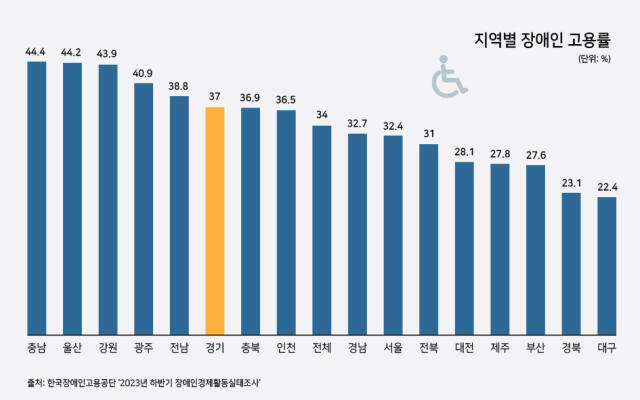 2023년 전국 시·도별 장애인 고용률 현황. 엄민서기자