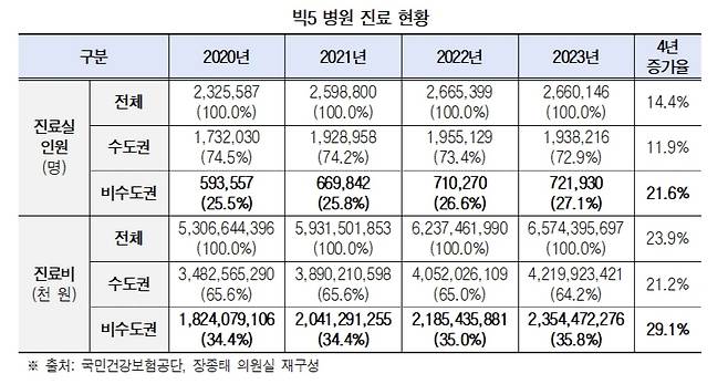 /자료=국민건강보험공단 제공, 장종태 의원실 재가공