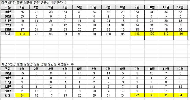 최근 5년간 월별 뇌출혈·심혈관 질환 관련 응급실 내원환자 수 [이주영 개혁신당 의원실 제공]