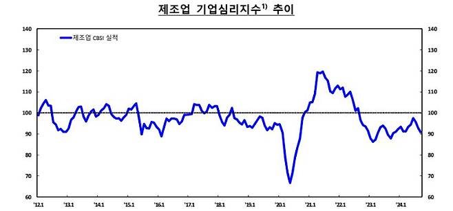 한국은행 제공