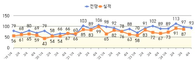 전북특별자치도 제조업 BSI 추이. 전북상공회의소 협의회 제공