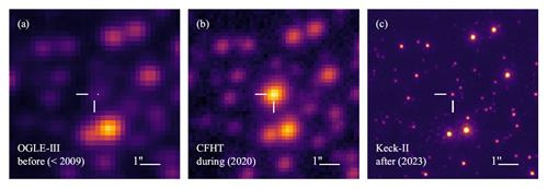마이크로렌즈 현상으로 포착된 4천 광년 밖 백색왜성과 지구형 외계행성 영역 수직 흰색 선 부분이 마이크로렌즈 현상을 일으킨 4천광년 밖 백색왜성(white dwarf)과 지구형 외계행성이 포착된 영역. a, b, c는 각각 마이크로렌즈 현상 발생 전인 2009년과 배율이 최대가 된 2020년, 마이크로렌즈가 사라진 2023년 모습. [OGLE, CFHT, Keck Observatory 제공. 재판매 및 DB 금지]