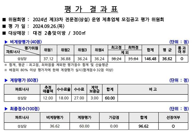 2024년 제33차 전문점(상설) 운영 제휴업체 선정 평가결과 공개 [코레일유통 홈페이지]