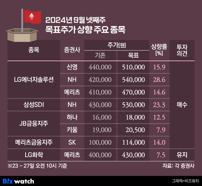 청기홍기 2024년 9월 넷째주 목표주가 상향 주요 종목/그래픽=비즈워치