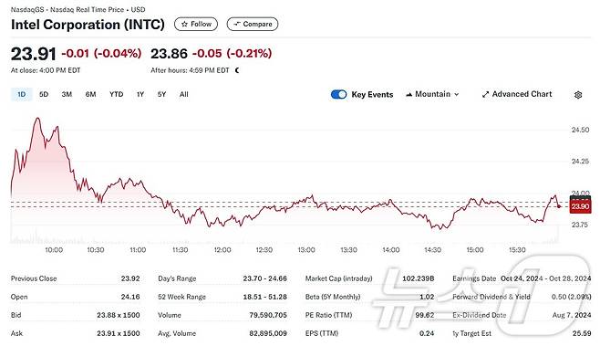 인텔 일일 주가추이 - 야후 파이낸스 갈무리