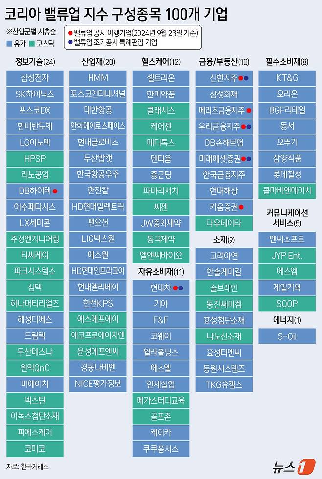 24일 한국거래소는 서울 여의도 한국거래소에서 '코리아 밸류업 지수'의 구성종목 및 선정기준을 발표했다. 이번 코리아 밸류업 지수에는 △정보기술(24종목) △산업재(20종목) △헬스케어(12종목) △자유소비재(11종목) △금융/부동산(10종목) △소재(9종목) △필수소비재(8종목) △커뮤니케이션(5종목) △에너지(1종목) 등 100개사가 포함됐다. ⓒ News1 양혜림 디자이너