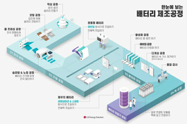 배터리 제조 공정 (사진=LG에너지솔루션)