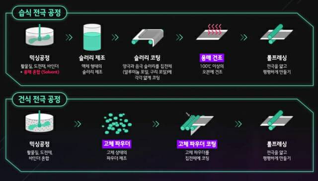 건식 습식 공정 차이 (사진=LG에너지솔루션)