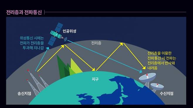 전파를 이용해 통신할 때 전파는 전리층에서 반사되거나 투과하며 전달된다.전리층이 교란되면 전리층에서 전파가 흡수돼 정보가 소실되는 등 오류가 발생한다 /과학동아, 게티이미지뱅크, 에듀넷 제공