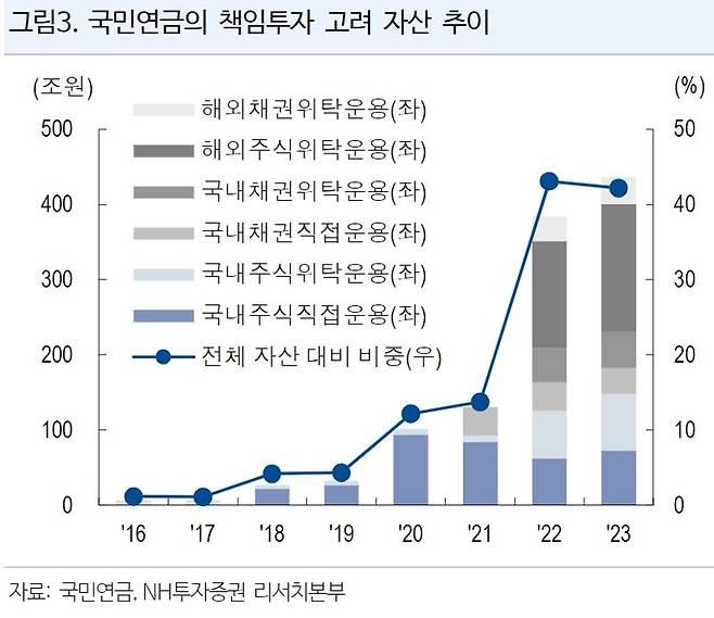 [fn마켓워치]책임투자 국민연금〉공무원연금〉우본