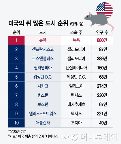 미국의 쥐 많은 도시 순위/그래픽=윤선정