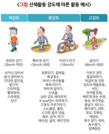 신체활동 강도에 따른 활동 분류. 질병관리청 국가건강정보보털