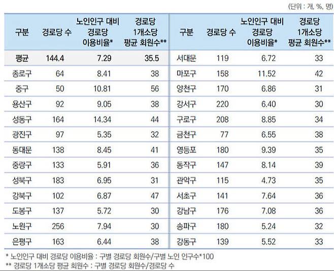 서울시 구별 경로당 현황. 출처: 한국지방행정연구원 