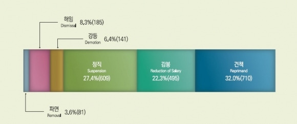 지난해 국가공무원 징계 현황. 파면, 해임은 전체 11%에 불과했다.  인사혁신처 제공