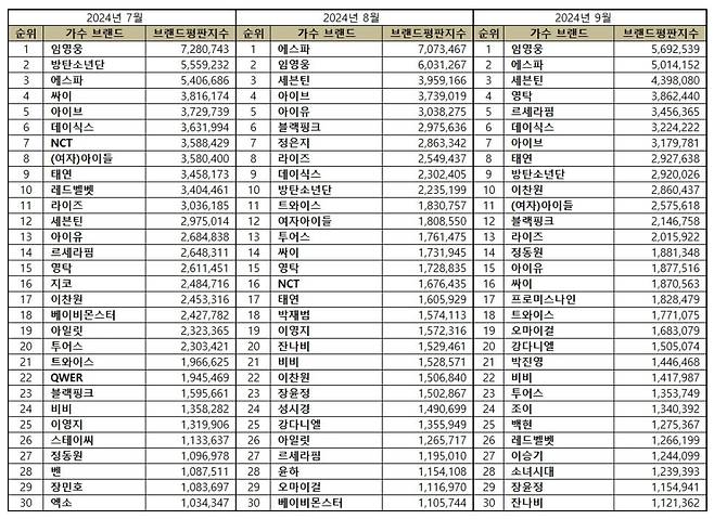 임영웅, 9월 가수 브랜드평판 1위.."영화·예능 멀티테이너 활약"